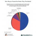Where Buyers Come From, Farrell Realty, Killer Pre-Listing Presentation