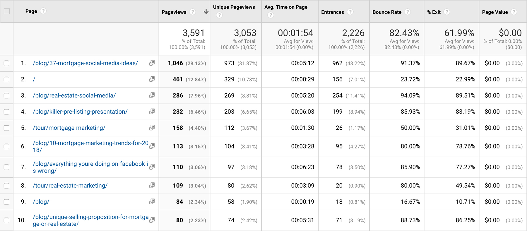 real-estate-blogging-analytics